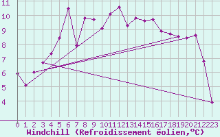 Courbe du refroidissement olien pour South Uist Range