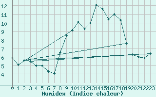 Courbe de l'humidex pour Moca-Croce (2A)