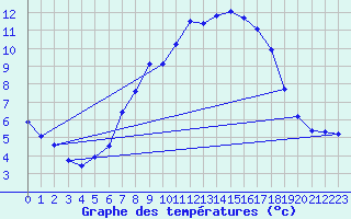 Courbe de tempratures pour Naumburg/Saale-Kreip