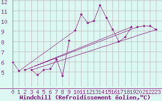 Courbe du refroidissement olien pour Gurteen
