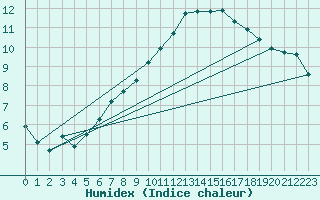 Courbe de l'humidex pour Fahy (Sw)