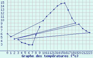 Courbe de tempratures pour Engins (38)