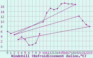 Courbe du refroidissement olien pour Reims-Prunay (51)