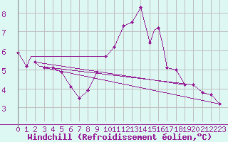 Courbe du refroidissement olien pour Brize Norton