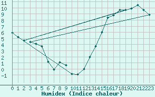 Courbe de l'humidex pour Upsala, Ont.