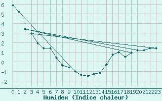 Courbe de l'humidex pour Eastend Cypress, Sask