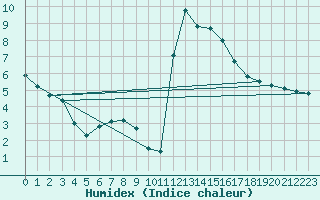Courbe de l'humidex pour Chamonix-Mont-Blanc (74)