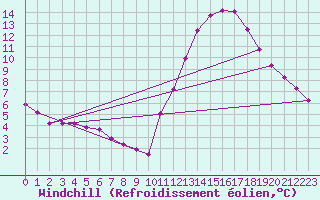 Courbe du refroidissement olien pour La Poblachuela (Esp)