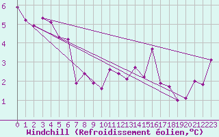 Courbe du refroidissement olien pour Hoernli