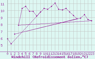 Courbe du refroidissement olien pour Beaumont du Ventoux (Mont Serein - Accueil) (84)