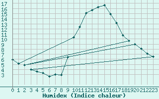 Courbe de l'humidex pour Annecy (74)