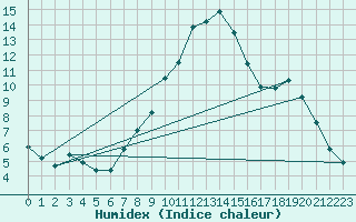 Courbe de l'humidex pour Spittal Drau