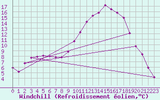 Courbe du refroidissement olien pour Lhospitalet (46)