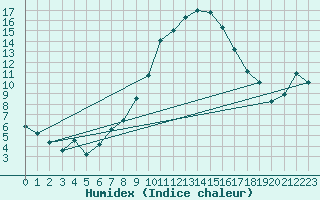 Courbe de l'humidex pour Xativa