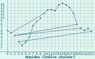 Courbe de l'humidex pour Lunz