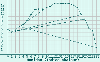 Courbe de l'humidex pour Joutseno Konnunsuo