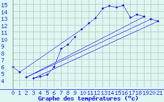 Courbe de tempratures pour Orkdal Thamshamm