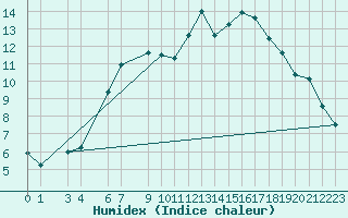 Courbe de l'humidex pour Geilo Oldebraten