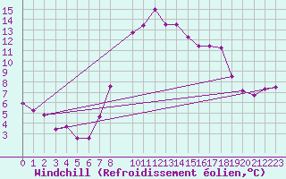 Courbe du refroidissement olien pour Bielsa