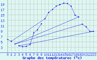 Courbe de tempratures pour Lahr (All)