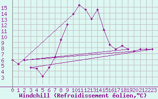 Courbe du refroidissement olien pour La Brvine (Sw)