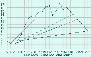 Courbe de l'humidex pour Tartu