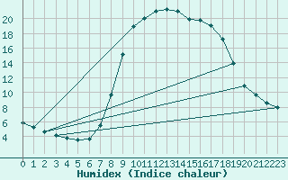 Courbe de l'humidex pour Bousson (It)