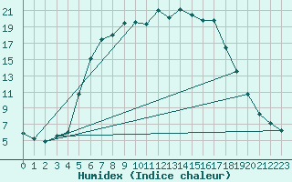 Courbe de l'humidex pour Ahtari