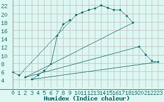 Courbe de l'humidex pour Reimegrend