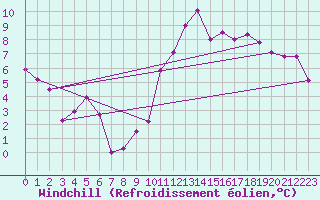 Courbe du refroidissement olien pour Embrun (05)