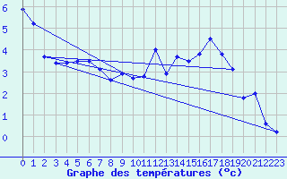 Courbe de tempratures pour Vestmannaeyjar