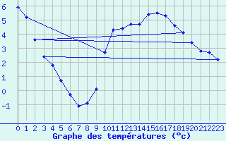 Courbe de tempratures pour Continvoir (37)