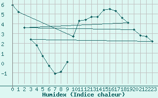 Courbe de l'humidex pour Continvoir (37)