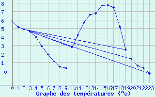 Courbe de tempratures pour Ruffiac (47)