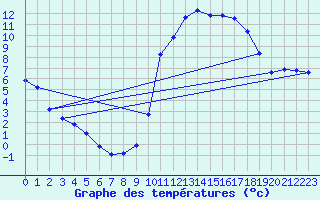 Courbe de tempratures pour Agde (34)