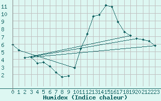 Courbe de l'humidex pour Treize-Vents (85)