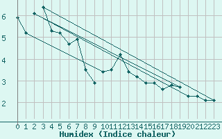 Courbe de l'humidex pour Baraolt