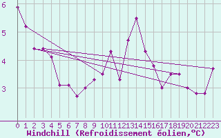 Courbe du refroidissement olien pour Alenon (61)