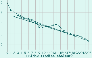 Courbe de l'humidex pour Liefrange (Lu)