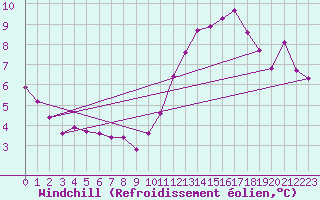 Courbe du refroidissement olien pour Lyon - Saint-Exupry (69)