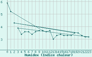 Courbe de l'humidex pour La Poblachuela (Esp)