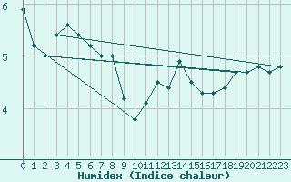 Courbe de l'humidex pour Croisette (62)