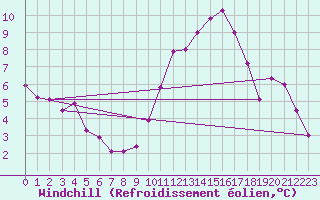 Courbe du refroidissement olien pour Gourdon (46)