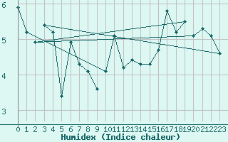 Courbe de l'humidex pour Oberstdorf