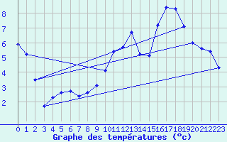 Courbe de tempratures pour Cunfin (10)