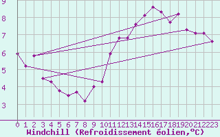 Courbe du refroidissement olien pour Saint-Brieuc (22)
