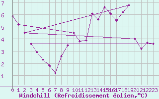 Courbe du refroidissement olien pour Valenciennes (59)