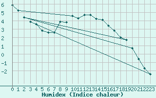 Courbe de l'humidex pour Leoben