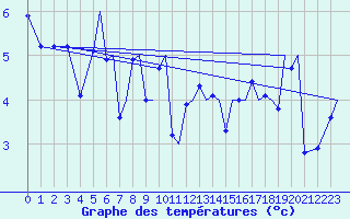 Courbe de tempratures pour Orsta-Volda / Hovden