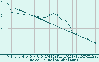 Courbe de l'humidex pour Braunlauf (Be)